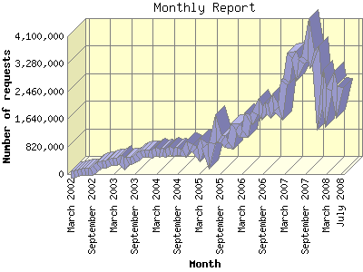 Website Statistics