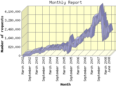 Website Statistics