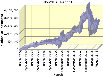 Website Statistics