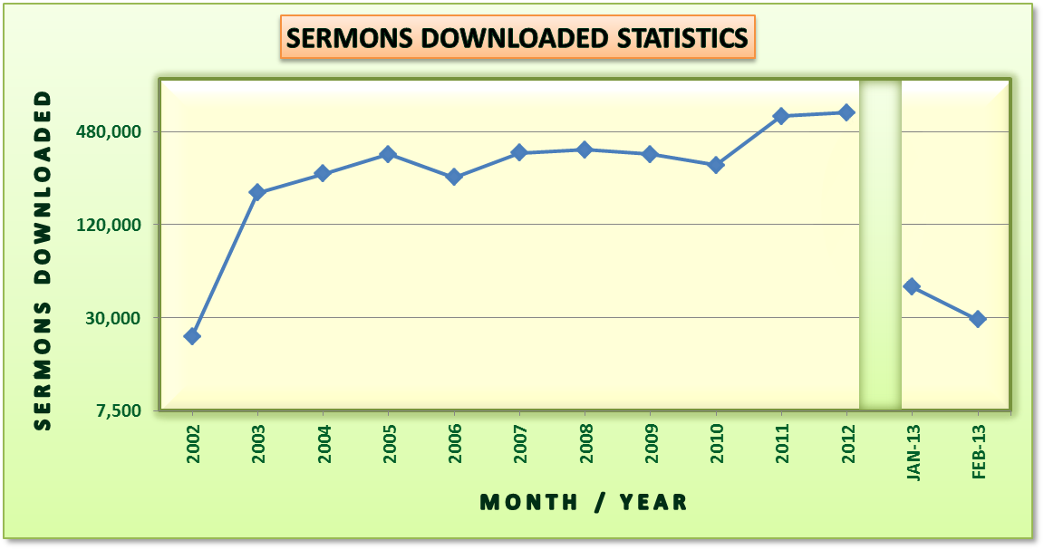 Sermon Download Statistics